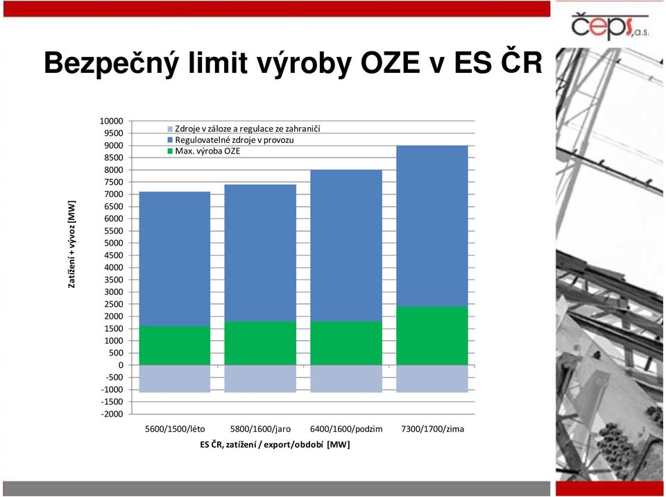 -2000 Zdroje v záloze a regulace ze zahraničí Regulovatelné zdroje v provozu Max.