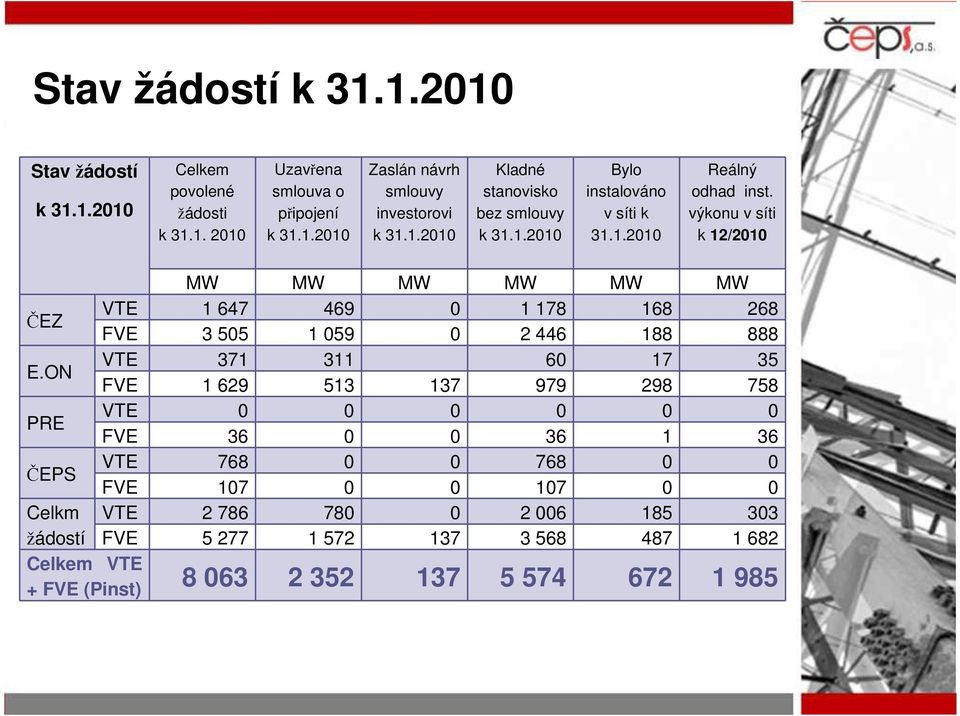 ON PRE ČEPS Celkm žádostí MW MW MW MW MW MW VTE 1 647 469 0 1 178 168 268 FVE 3 505 1 059 0 2 446 188 888 VTE 371 311 60 17 35 FVE 1 629 513 137 979 298 758 VTE 0