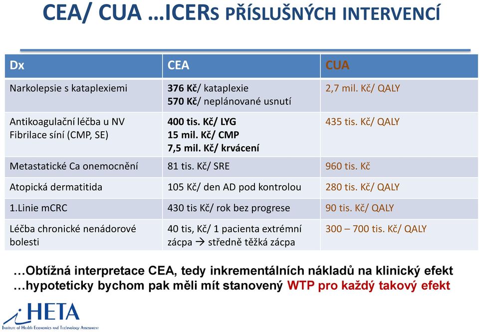 Kč/ SRE 960 tis. Kč Atopická dermatitida 105 Kč/ den AD pod kontrolou 280 tis. Kč/ QALY 1.Linie mcrc 430 tis Kč/ rok bez progrese 90 tis.