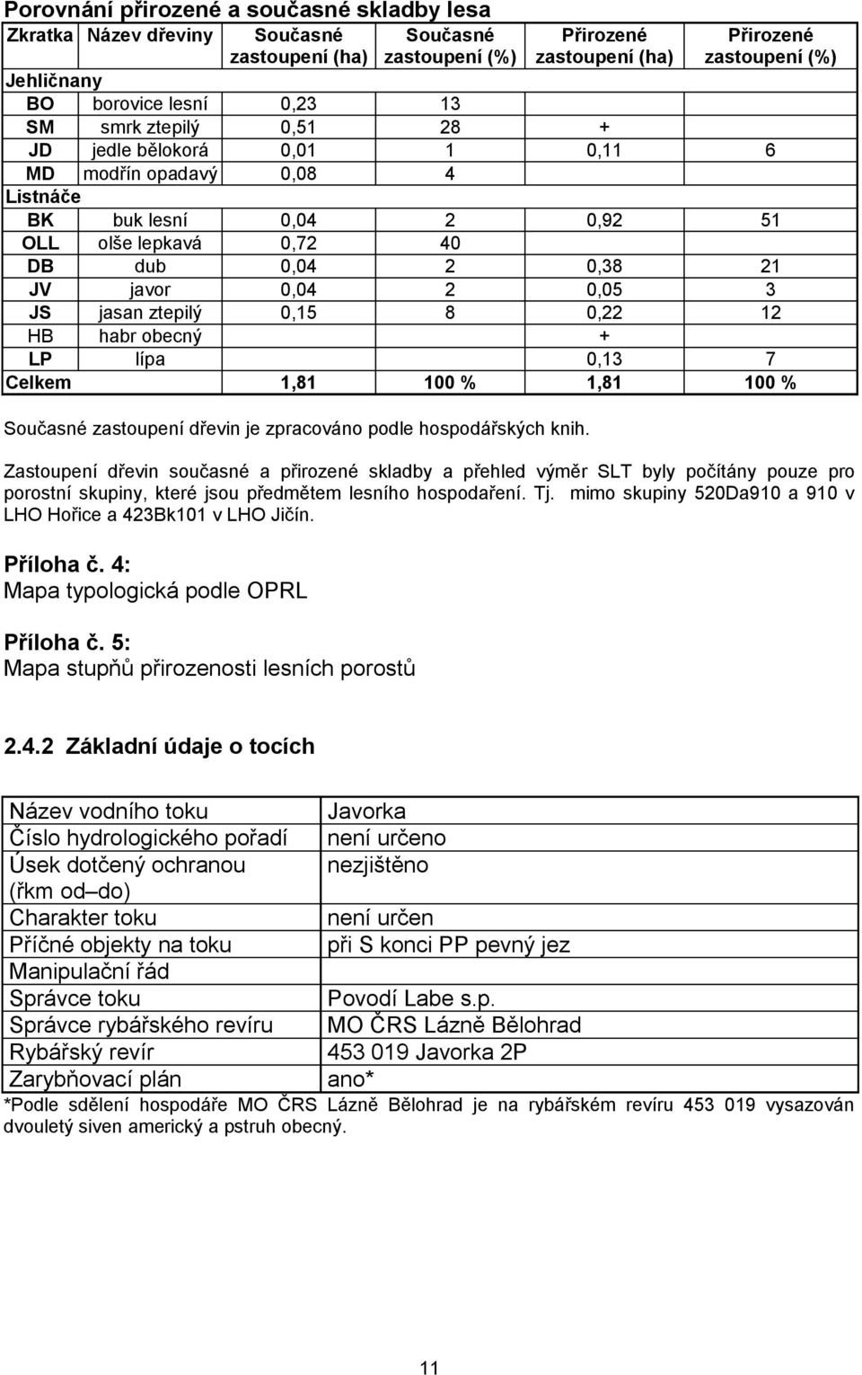 jasan ztepilý 0,15 8 0,22 12 HB habr obecný + LP lípa 0,13 7 Celkem 1,81 100 % 1,81 100 % Současné zastoupení dřevin je zpracováno podle hospodářských knih.