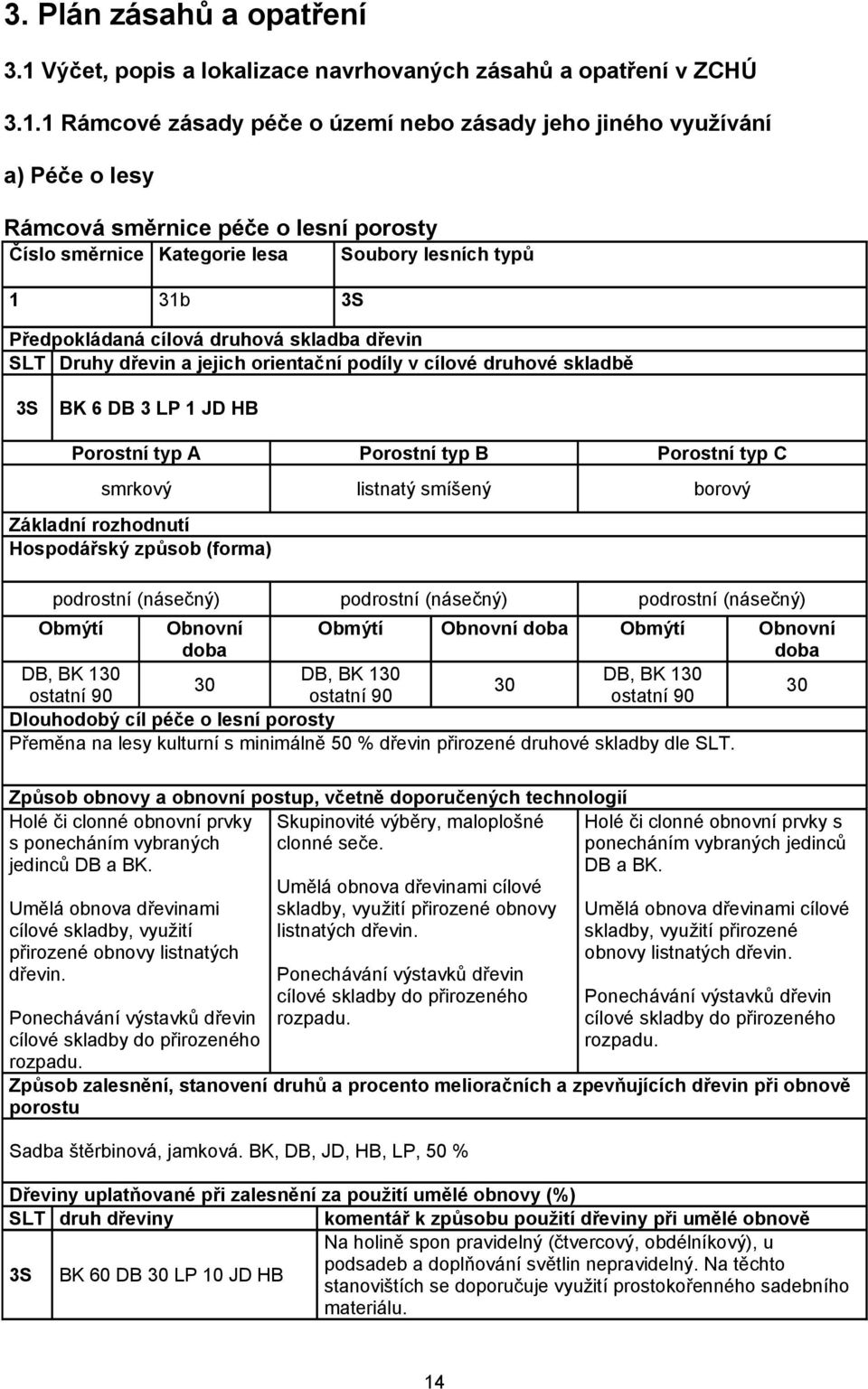 1 Rámcové zásady péče o území nebo zásady jeho jiného využívání a) Péče o lesy Rámcová směrnice péče o lesní porosty Číslo směrnice Kategorie lesa Soubory lesních typů 1 31b 3S Předpokládaná cílová