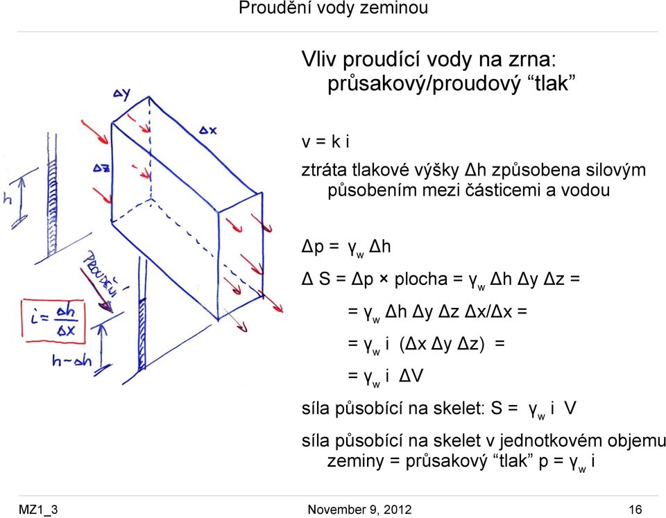 Δz = = γ w Δh Δy Δz Δx/Δx = = γ w i (Δx Δy Δz) = = γ w i ΔV síla působící na skelet: S = γ w i V