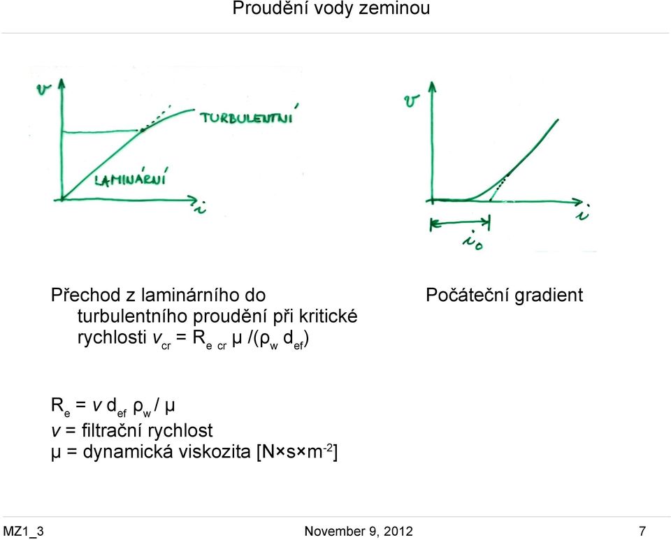 Počáteční gradient R e = v d ef ρ w / μ v = filtrační