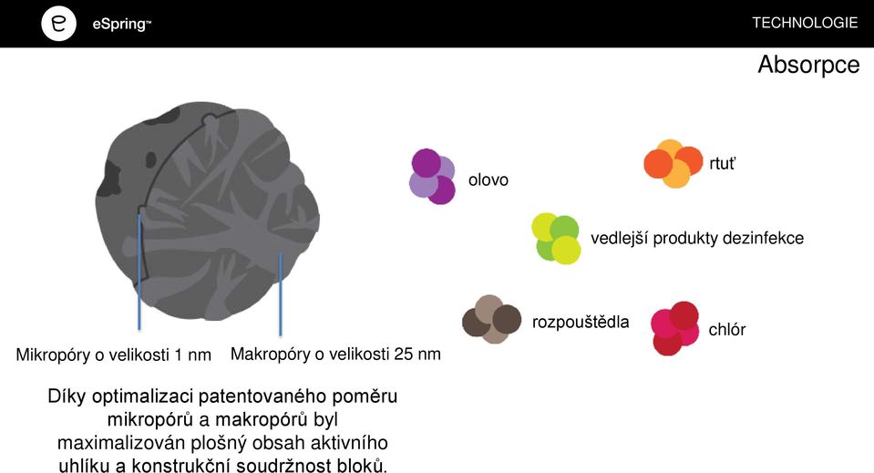 velikosti 25 nm rozpouštědla chlór Díky optimalizaci patentovaného poměru mikropórů