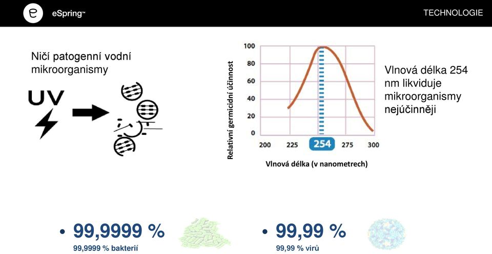 nejúčinněji Relativní germicidní účinnost Vlnová