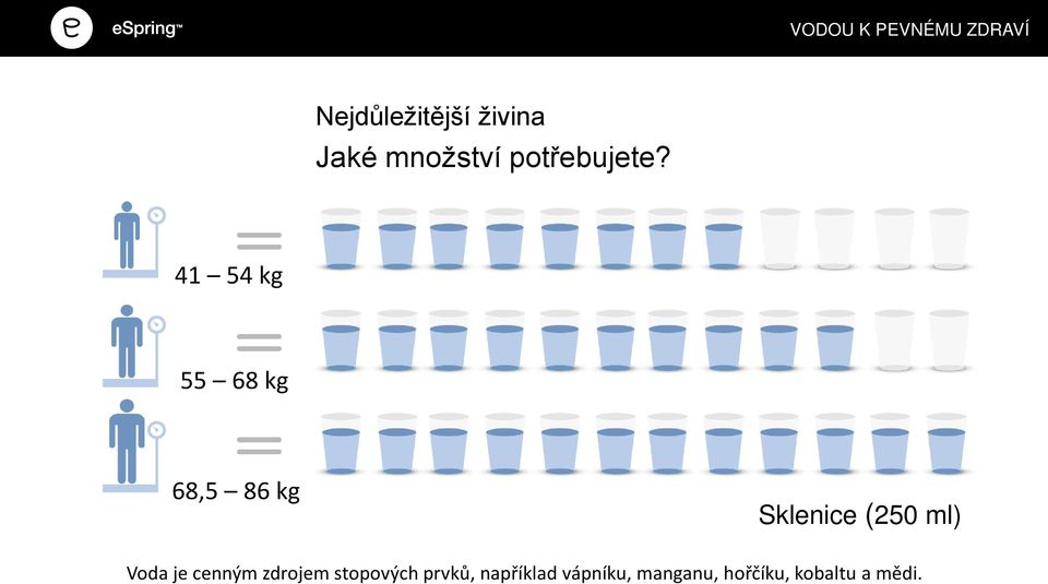 41 54 kg 55 68 kg 68,5 86 kg Sklenice (250 ml) Voda