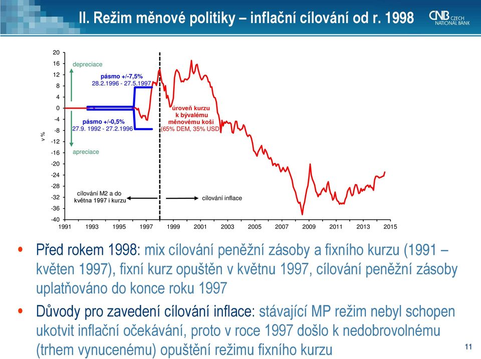 2015 Před rokem 1998: mix cílování peněžní zásoby a fixního kurzu (1991 květen 1997), fixní kurz opuštěn v květnu 1997, cílování peněžní zásoby uplatňováno do konce roku 1997 Důvody