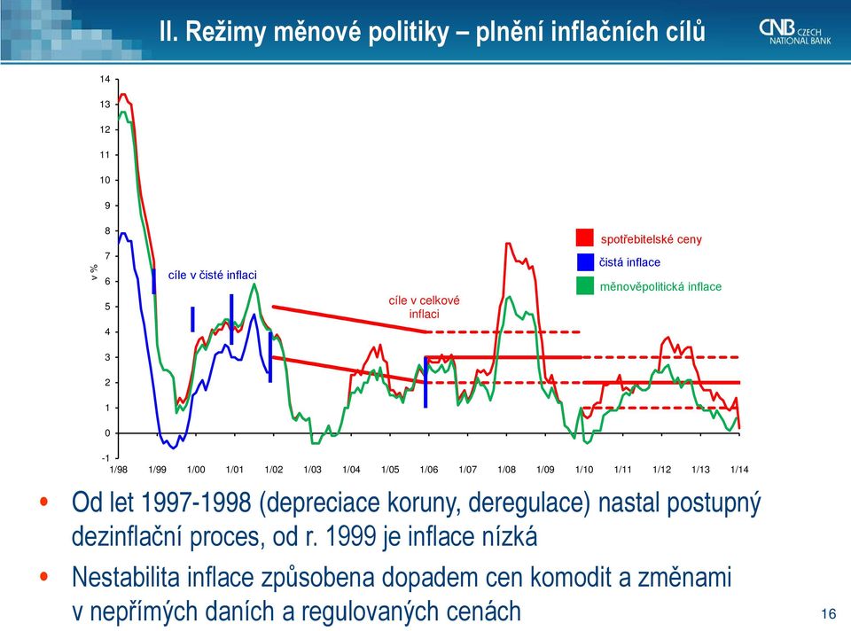 1/08 1/09 1/10 1/11 1/12 1/13 1/14 Od let 1997-1998 (depreciace koruny, deregulace) nastal postupný dezinflační proces, od