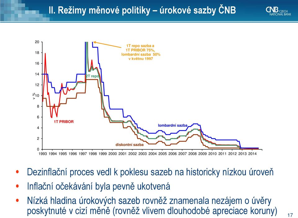 2008 2009 2010 2011 2012 2013 2014 Dezinflační proces vedl k poklesu sazeb na historicky nízkou úroveň Inflační očekávání byla pevně