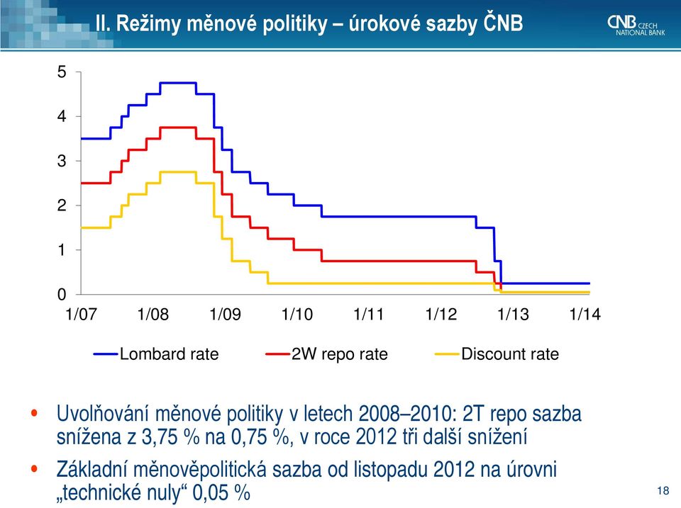 letech 2008 2010: 2T repo sazba snížena z 3,75 % na 0,75 %, v roce 2012 tři další