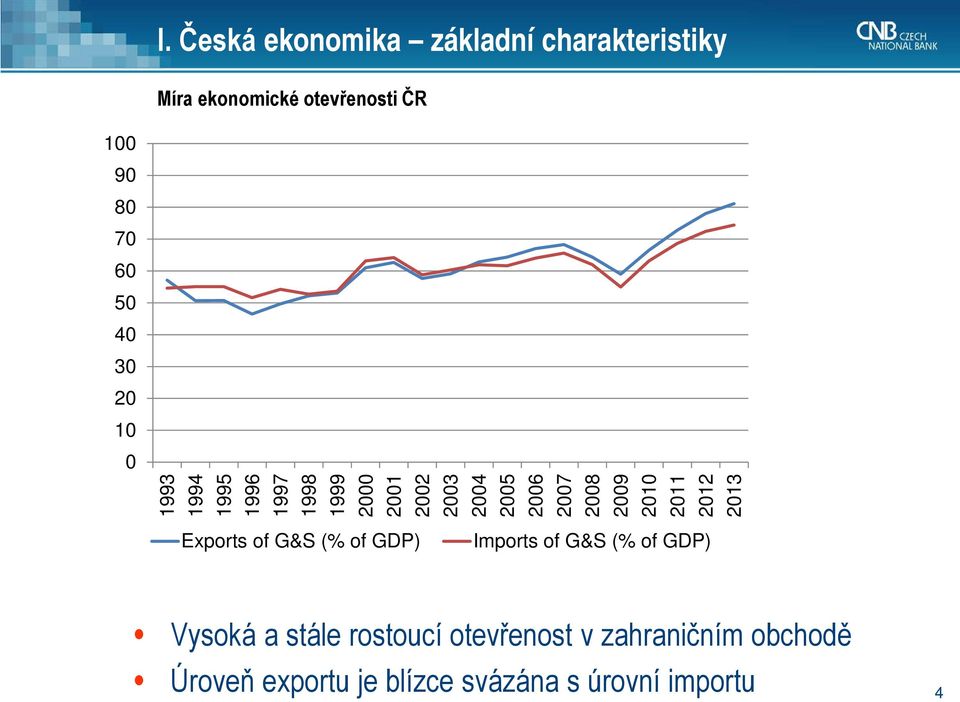 2009 2010 2011 2012 2013 Exports of G&S (% of GDP) Imports of G&S (% of GDP) Vysoká a stále