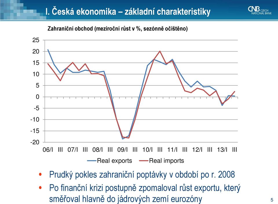 12/I III 13/I III Real exports Real imports Prudký pokles zahraniční poptávky v období po r.