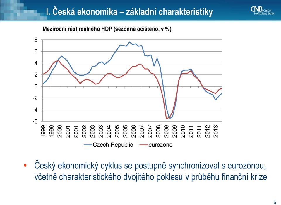 2009 2009 2010 2011 2011 2012 2013 Czech Republic eurozone Český ekonomický cyklus se postupně