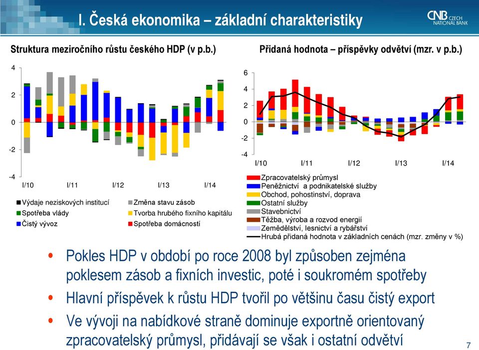 ) 4 2 0-2 6 4 2 0-2 -4 I/10 I/11 I/12 I/13 I/14-4 I/10 I/11 I/12 I/13 I/14 Výdaje neziskových institucí Spotřeba vlády Čistý vývoz Změna stavu zásob Tvorba hrubého fixního kapitálu Spotřeba