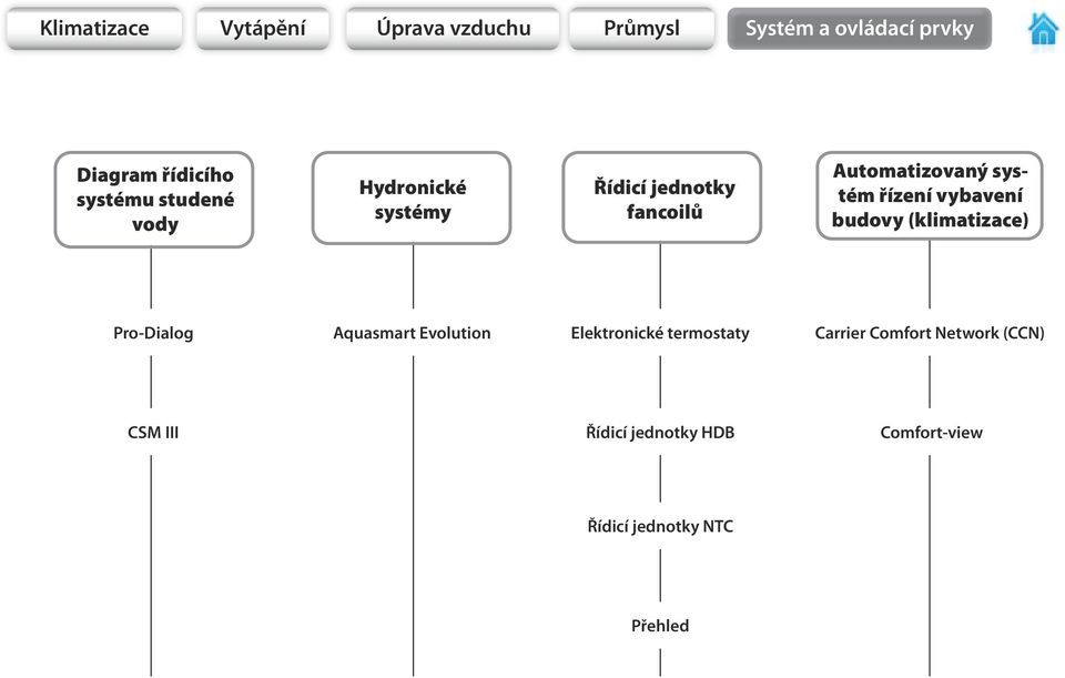 řízení vybavení budovy (klimatizace) Pro-Dialog Aquasmart Evolution Elektronické