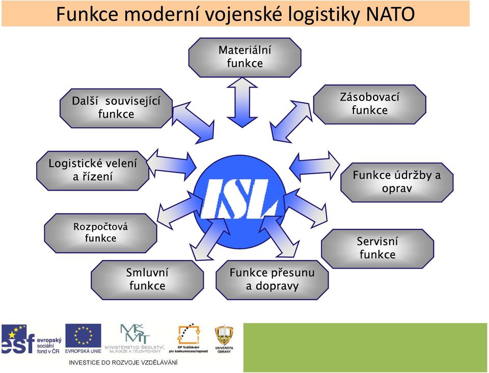 Logistické velení a řízení Funkce údržby a oprav