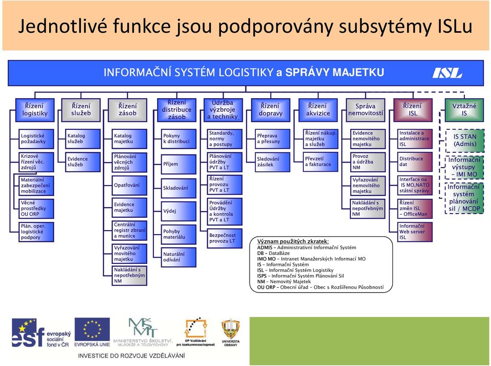 majetku a služeb Evidence nemovitého majetku Instalace a administrace ISL IS STAN (Admis) Krizové řízení věc. zdrojů Materiální zabezpečení mobilizace Věcné prostředky OU ORP Plán. oper.