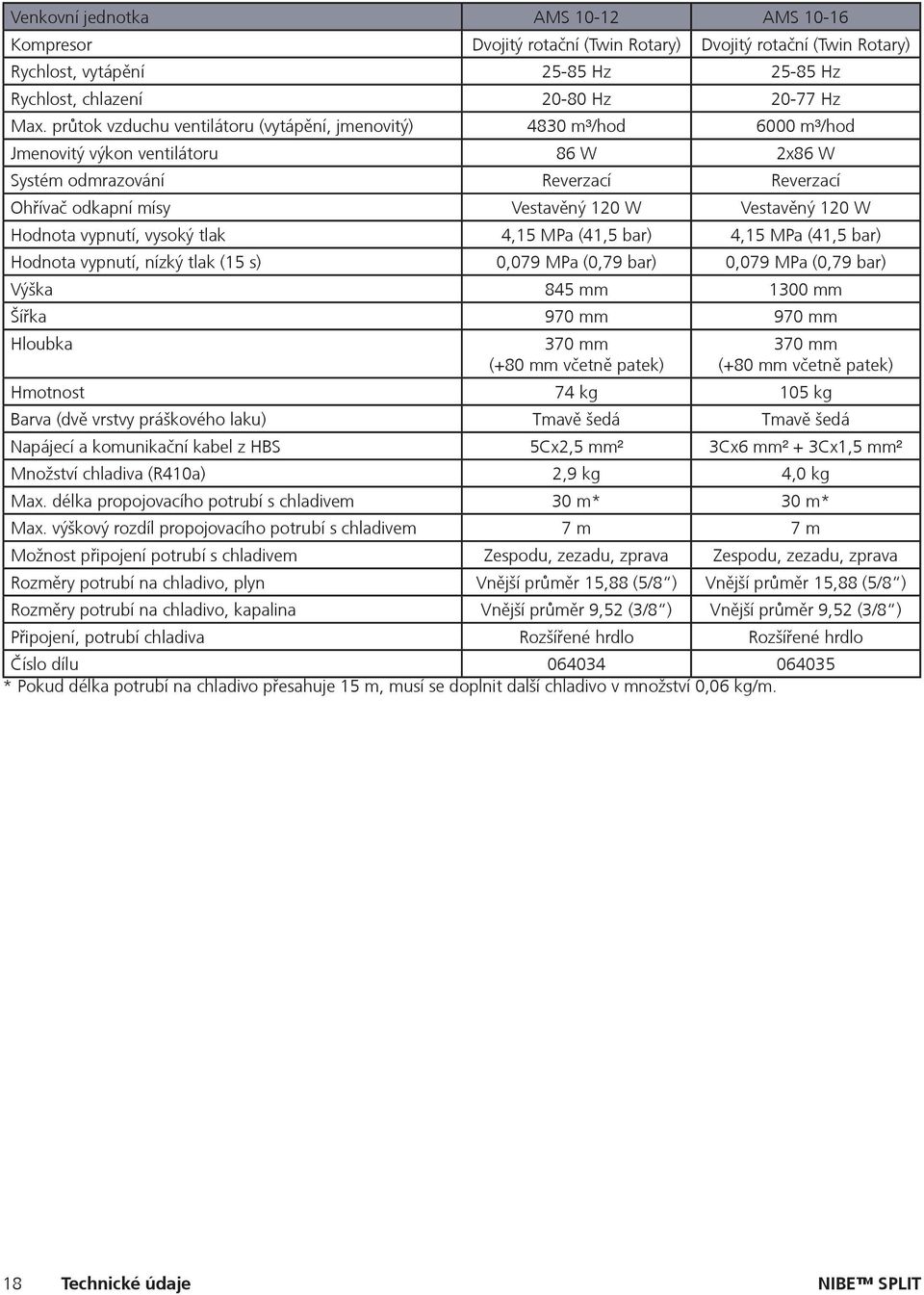 120 W Hodnota vypnutí, vysoký tlak 4,15 MPa (41,5 bar) 4,15 MPa (41,5 bar) Hodnota vypnutí, nízký tlak (15 s) 0,079 MPa (0,79 bar) 0,079 MPa (0,79 bar) Výška 845 mm 1300 mm Šířka 970 mm 970 mm