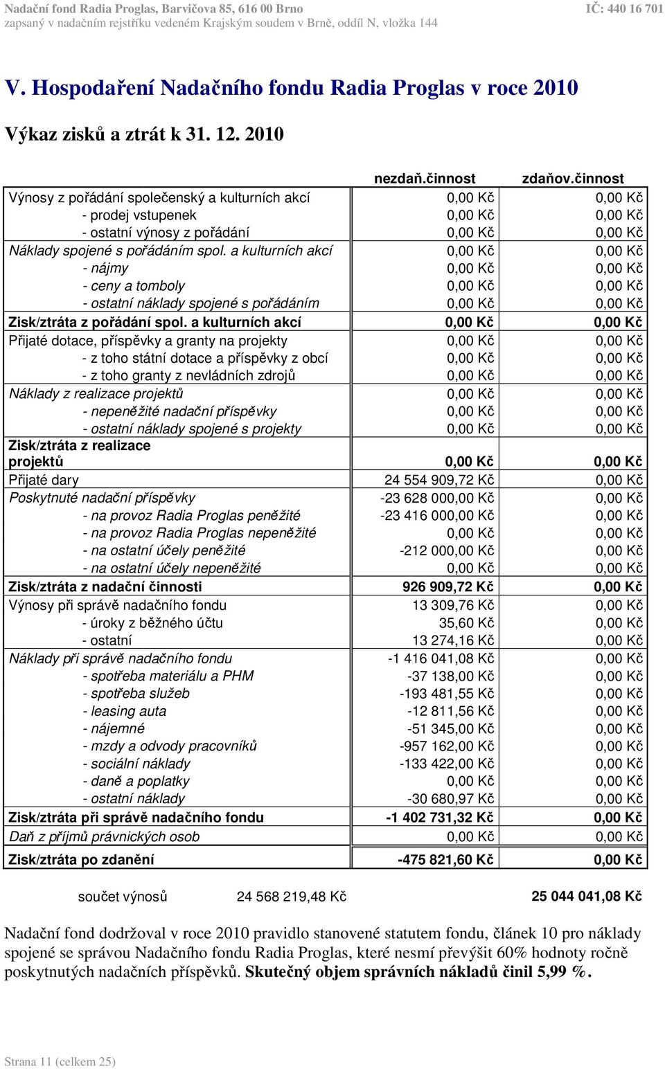 a kulturních akcí 0,00 Kč 0,00 Kč - nájmy 0,00 Kč 0,00 Kč - ceny a tomboly 0,00 Kč 0,00 Kč - ostatní náklady spojené s pořádáním 0,00 Kč 0,00 Kč Zisk/ztráta z pořádání spol.