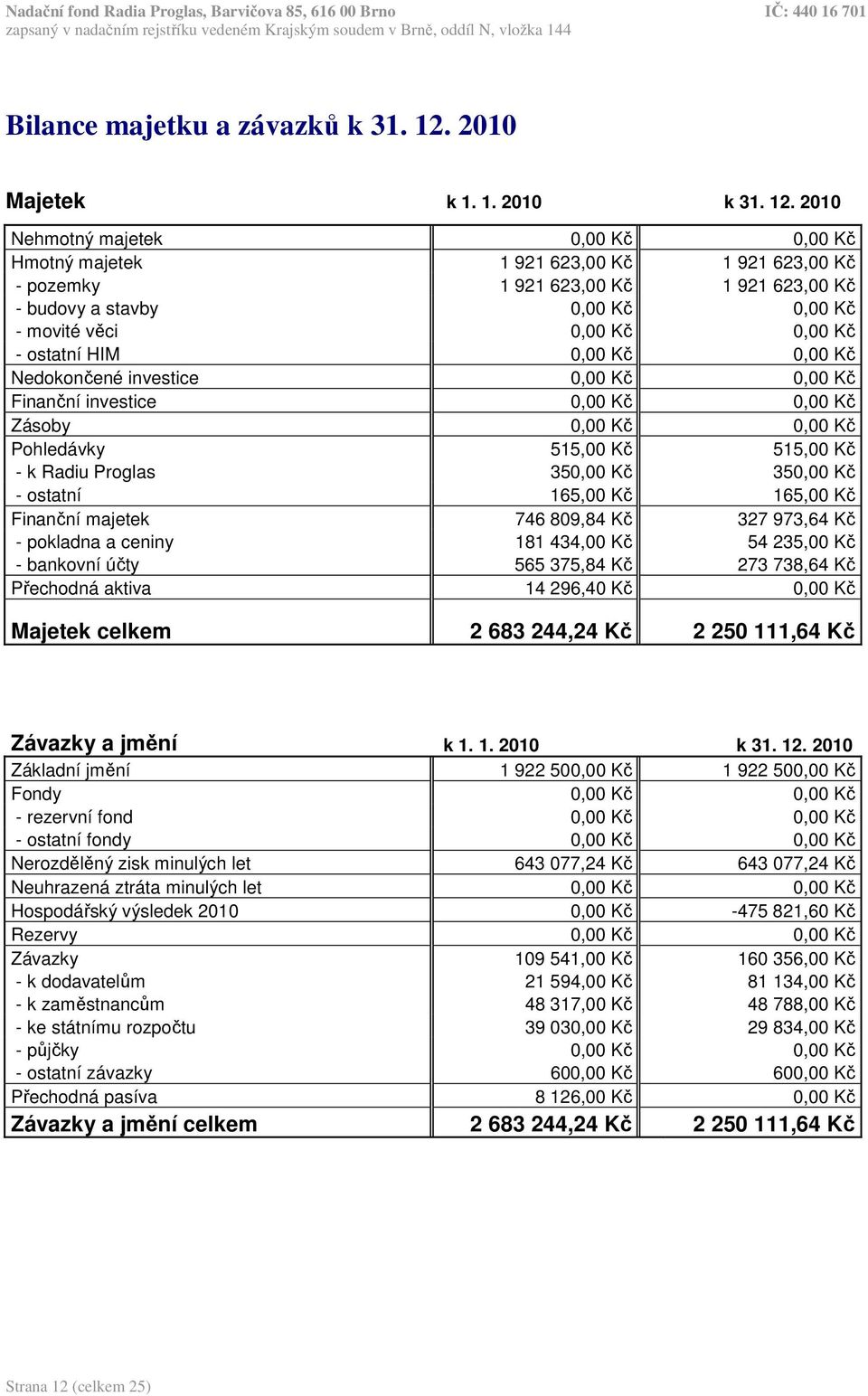 2010 Nehmotný majetek 0,00 Kč 0,00 Kč Hmotný majetek 1 921 623,00 Kč 1 921 623,00 Kč - pozemky 1 921 623,00 Kč 1 921 623,00 Kč - budovy a stavby 0,00 Kč 0,00 Kč - movité věci 0,00 Kč 0,00 Kč -