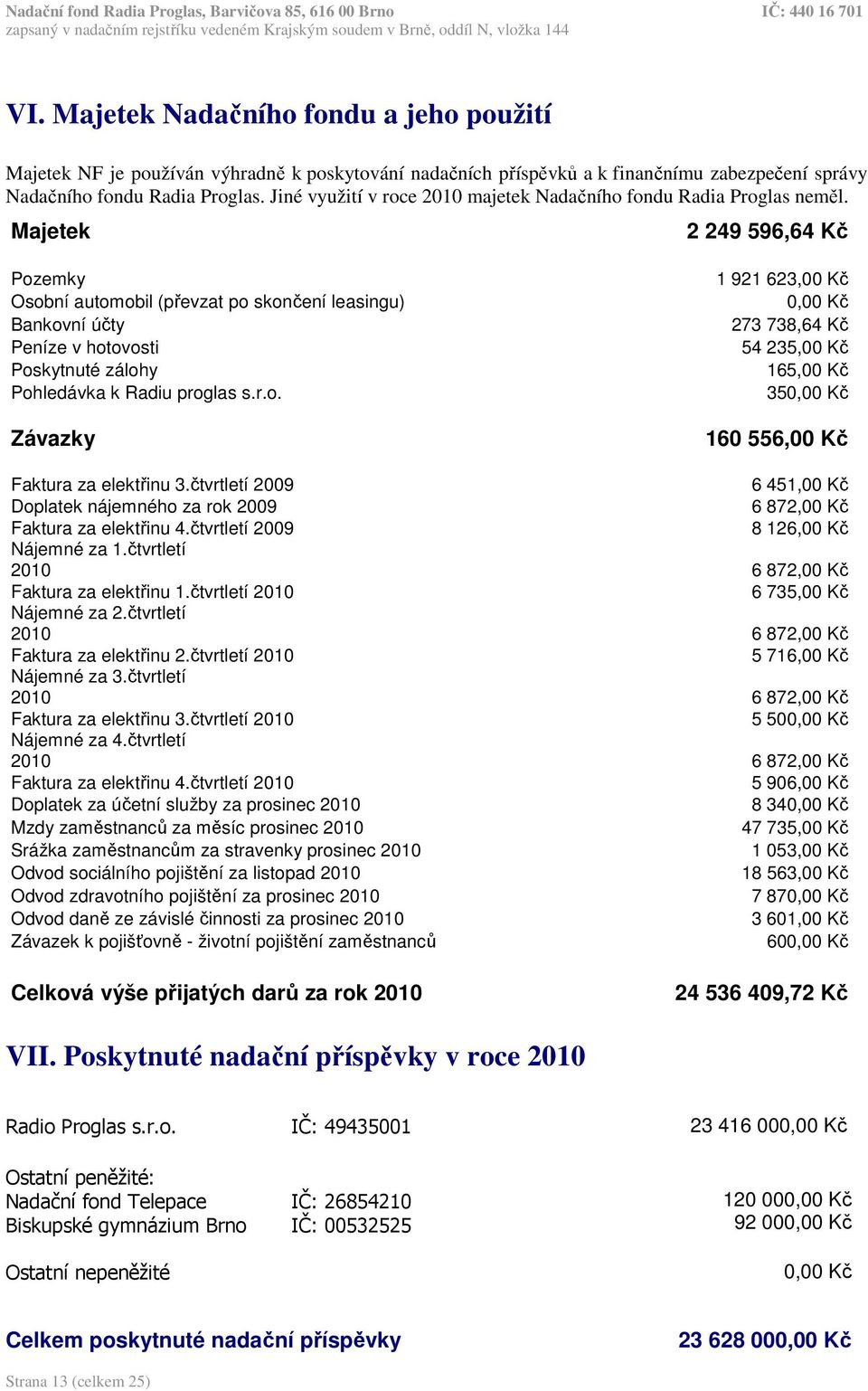 Majetek 2 249 596,64 Kč Pozemky Osobní automobil (převzat po skončení leasingu) Bankovní účty Peníze v hotovosti Poskytnuté zálohy Pohledávka k Radiu proglas s.r.o. Závazky 1 921 623,00 Kč 0,00 Kč 273 738,64 Kč 54 235,00 Kč 165,00 Kč 350,00 Kč 160 556,00 Kč Faktura za elektřinu 3.