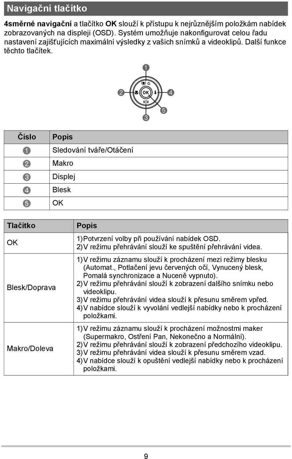 1 2 4 3 5 Číslo Popis 1 Sledování tváře/otáčení 2 Makro 3 Displej 4 Blesk 5 OK Tlačítko OK Blesk/Doprava Makro/Doleva Popis 1)Potvrzení volby při používání nabídek OSD.
