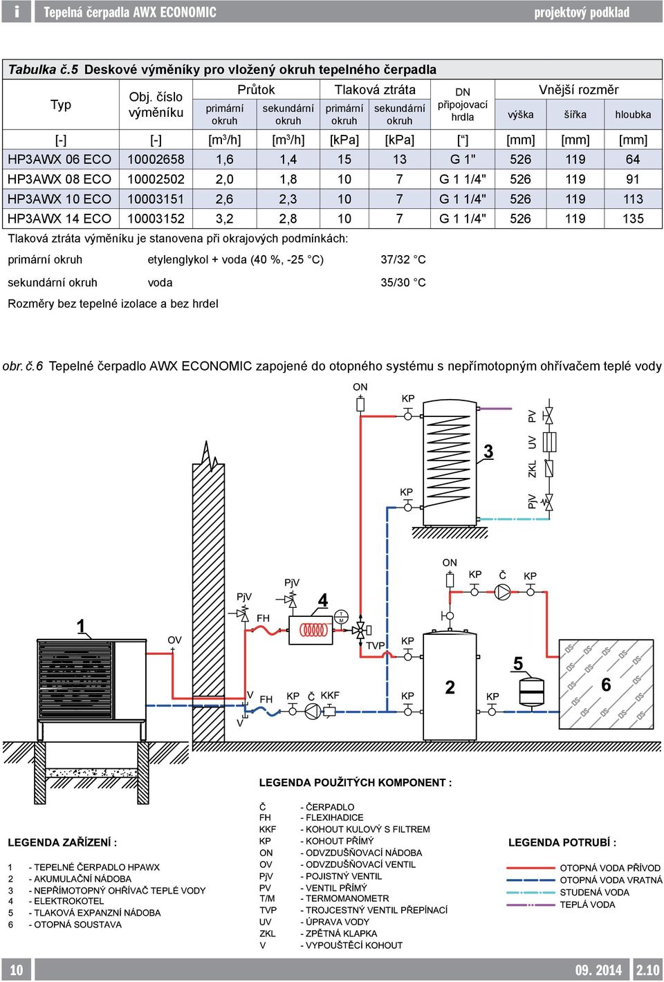 [mm] [mm] [mm] HP3AWX 06 ECO 10002658 1,6 1,4 15 13 G 1" 526 119 64 HP3AWX 08 ECO 10002502 2,0 1,8 10 7 G 1 1/4" 526 119 91 HP3AWX 10 ECO 10003151 2,6 2,3 10 7 G 1 1/4" 526 119 113 HP3AWX 14 ECO