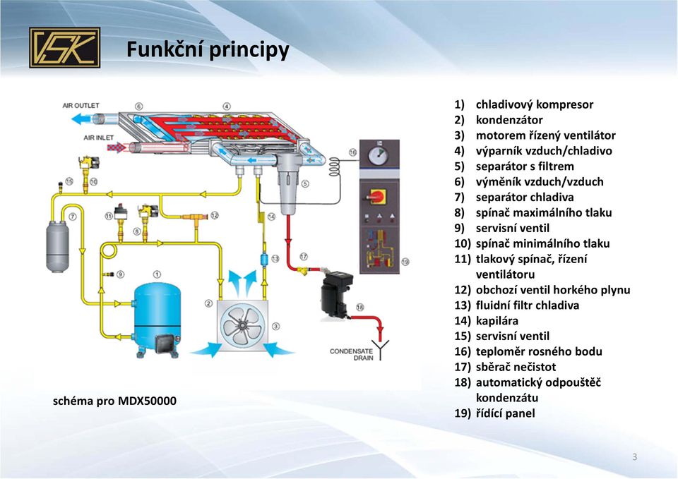 ventil 10) spínač minimálního tlaku 11) tlakový spínač, řízení ventilátoru 12) obchozí ventil horkého plynu 13) fluidní filtr