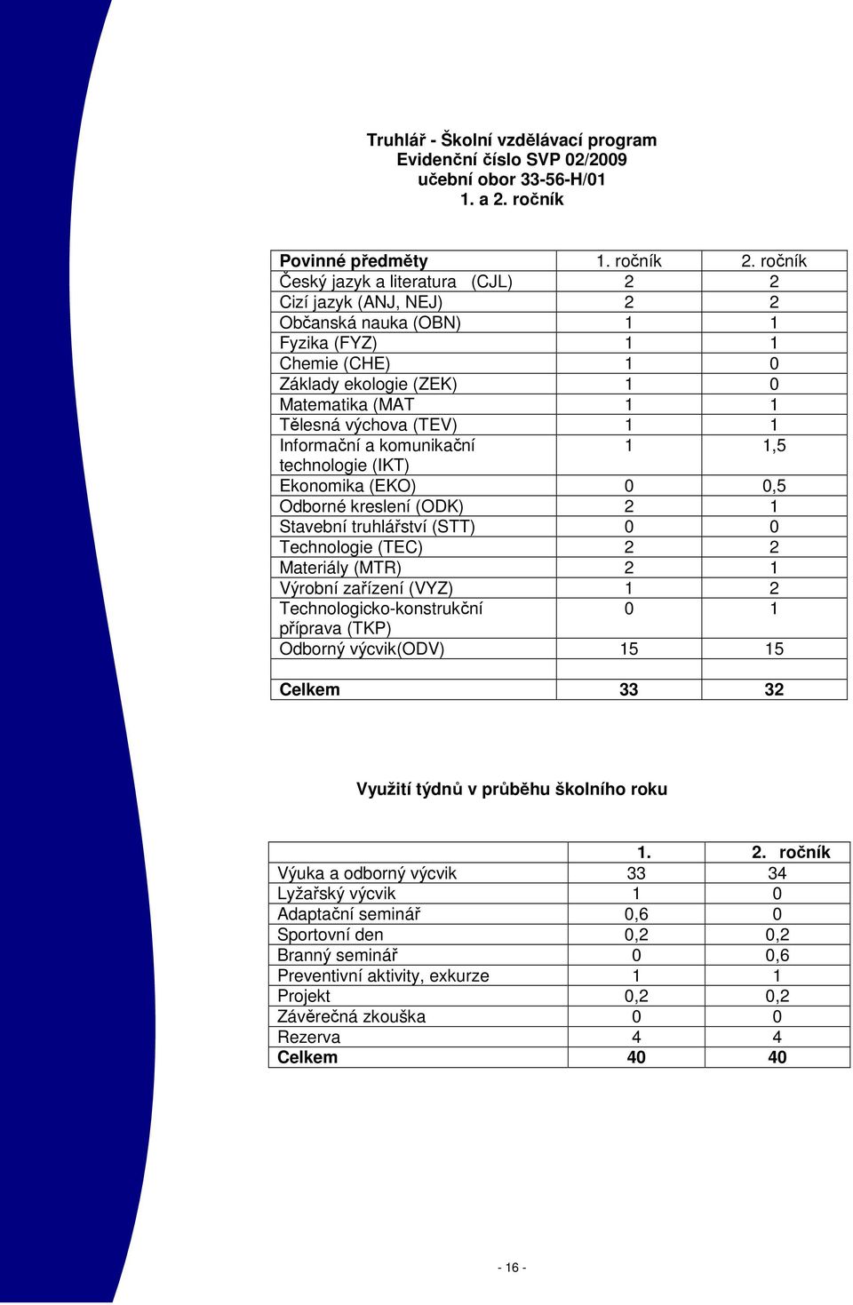 Informační a komunikační 1 1,5 technologie (IKT) Ekonomika (EKO) 0 0,5 Odborné kreslení (ODK) 2 1 Stavební truhlářství (STT) 0 0 Technologie (TEC) 2 2 Materiály (MTR) 2 1 Výrobní zařízení (VYZ) 1 2