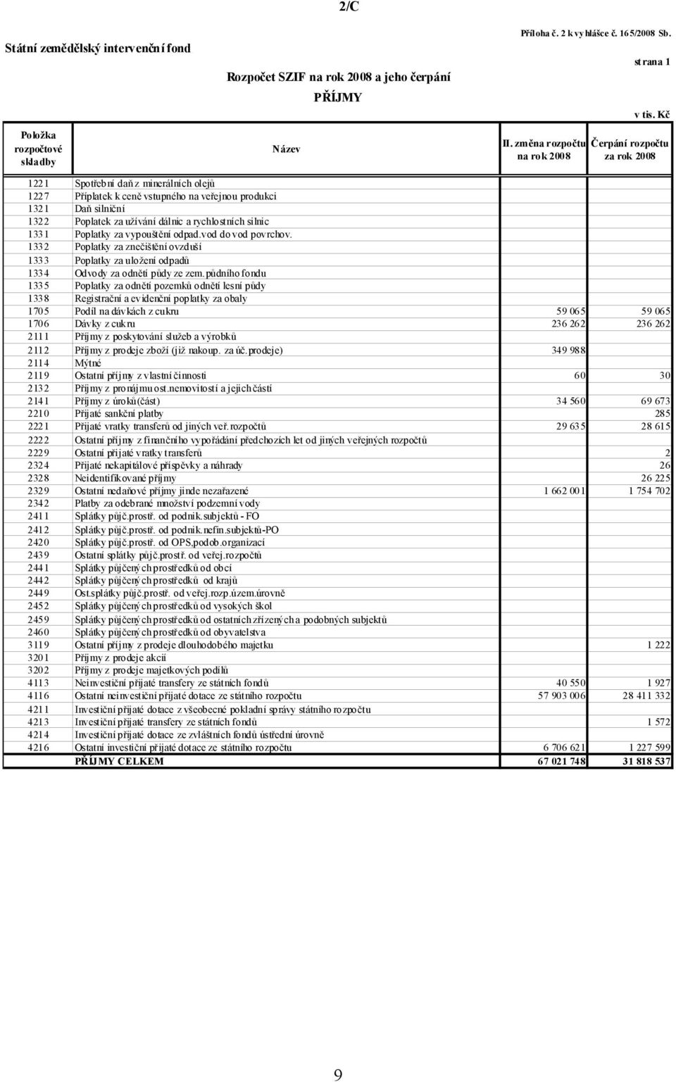 Kč Čerpání rozpočtu za rok 2008 1221 Spotřební daň z minerálních olejů 1227 Příplatek k ceně vstupného na veřejnou produkci 1321 Daň silniční 1322 Poplatek za užívání dálnic a rychlostních silnic