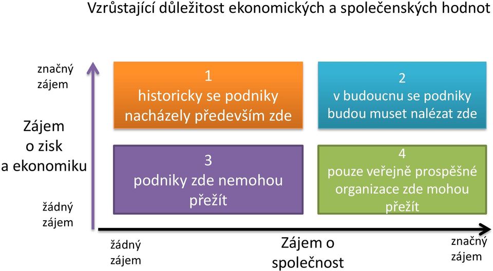 zájem 3 podniky zde nemohou přežít Zájem o společnost 2 v budoucnu se podniky