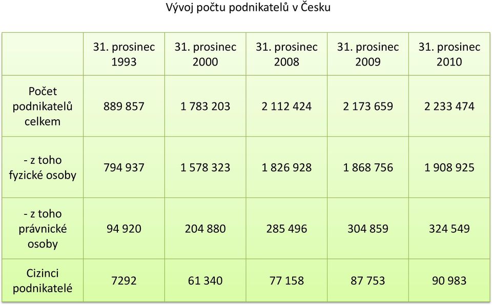 prosinec 2010 Počet podnikatelů celkem 889 857 1 783 203 2 112 424 2 173 659 2 233 474 - z toho