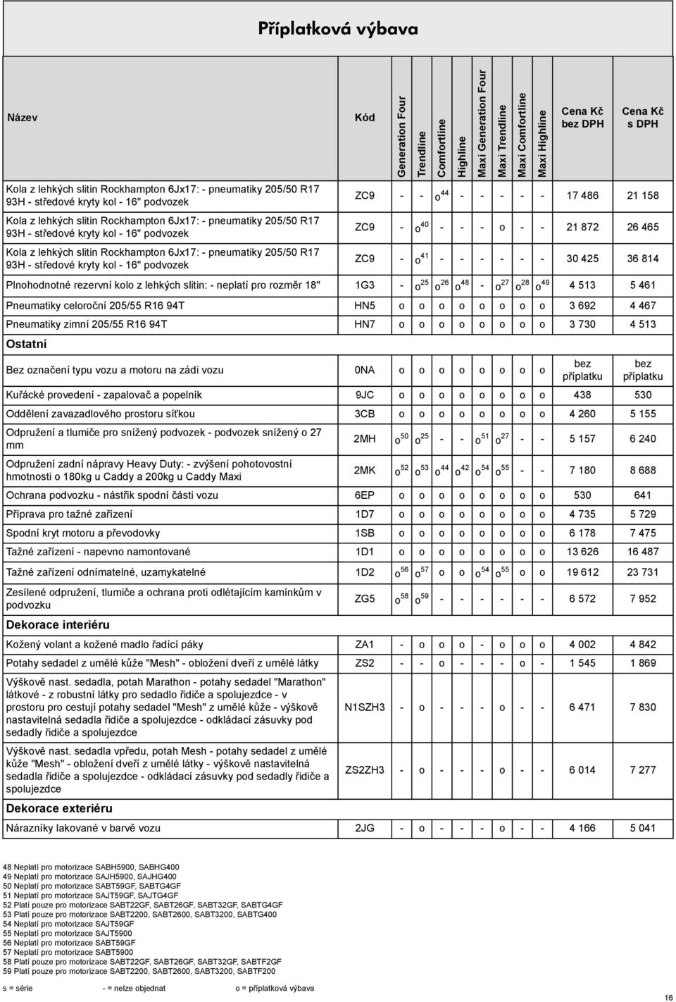 - o 40 - - - o - - 21 872 26 465 ZC9 - o 41 - - - - - - 30 425 36 814 Plnohodnotné rezervní kolo z lehkých slitin: - neplatí pro rozměr 18" 1G3 - o 25 o 26 o 48 - o 27 o 28 o 49 4 513 5 461