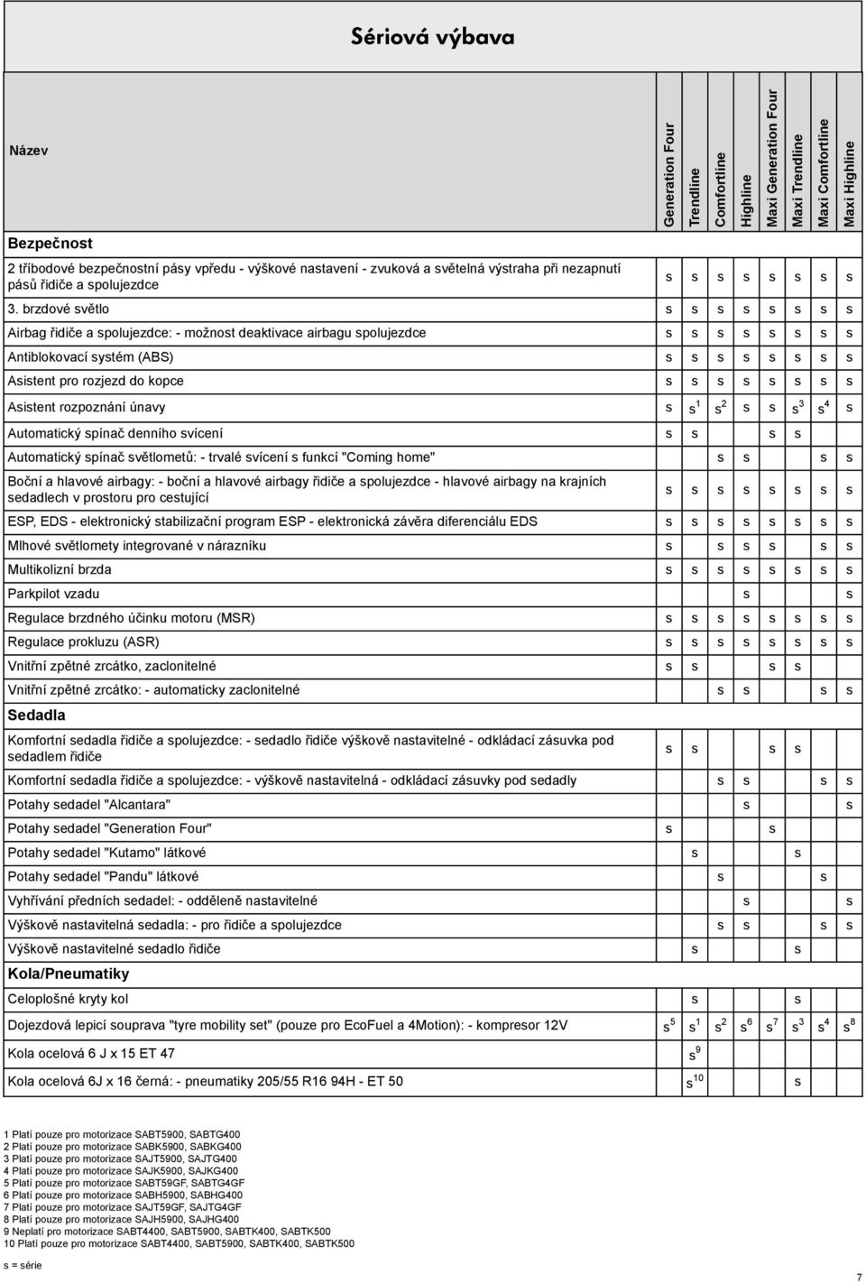 s s s Asistent rozpoznání únavy s s 1 s 2 s s s 3 s 4 s Automatický spínač denního svícení s s s s Automatický spínač světlometů: - trvalé svícení s funkcí "Coming home" s s s s Boční a hlavové