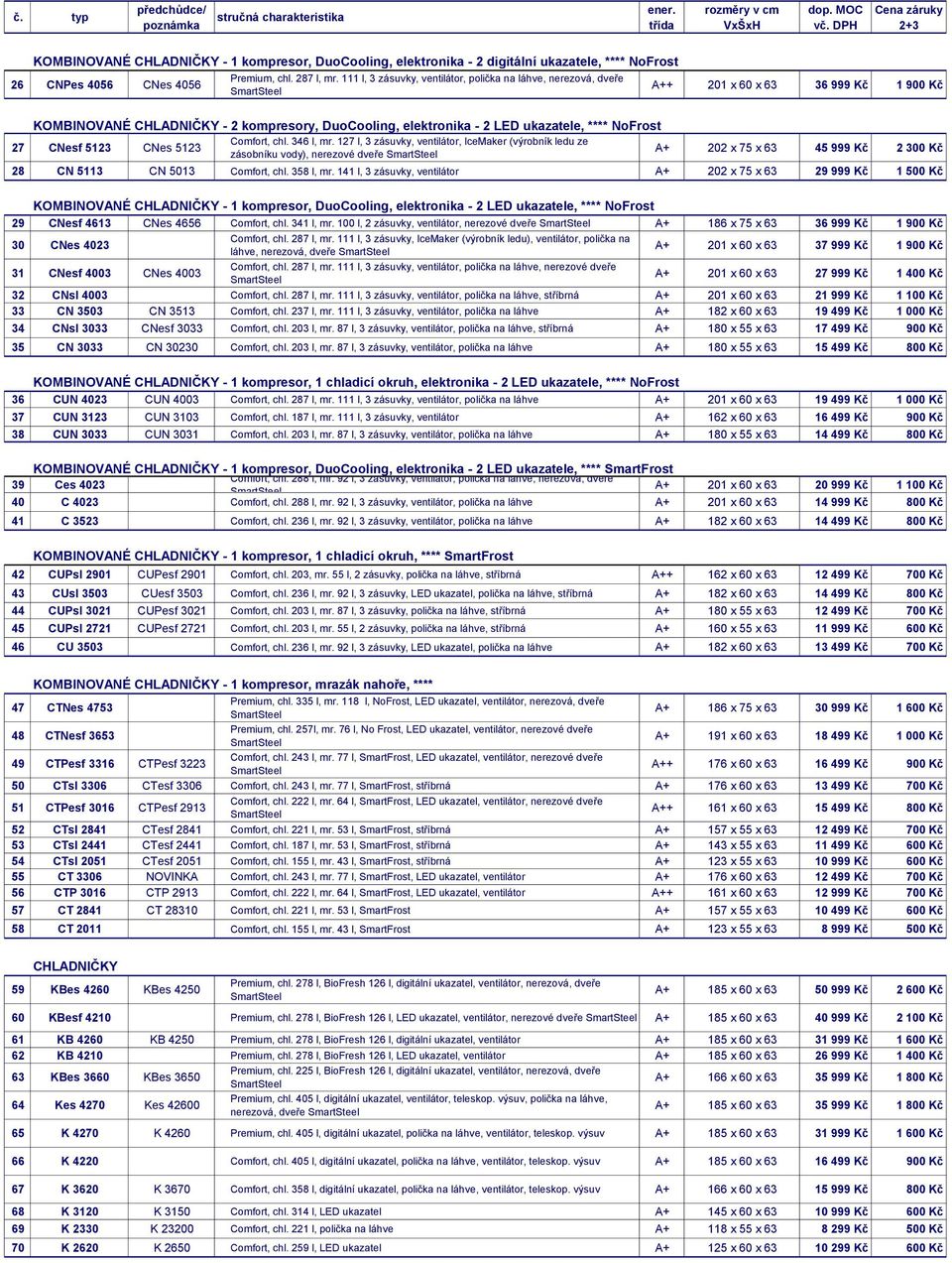 111 l, 3 zásuvky, ventilátor, polička na láhve, nerezová, dveře A++ 201 x 60 x 63 36 999 Kč 1 900 Kč KOMBINOVANÉ CHLADNIČKY - 2 kompresory, DuoCooling, elektronika - 2 LED ukazatele, **** NoFrost