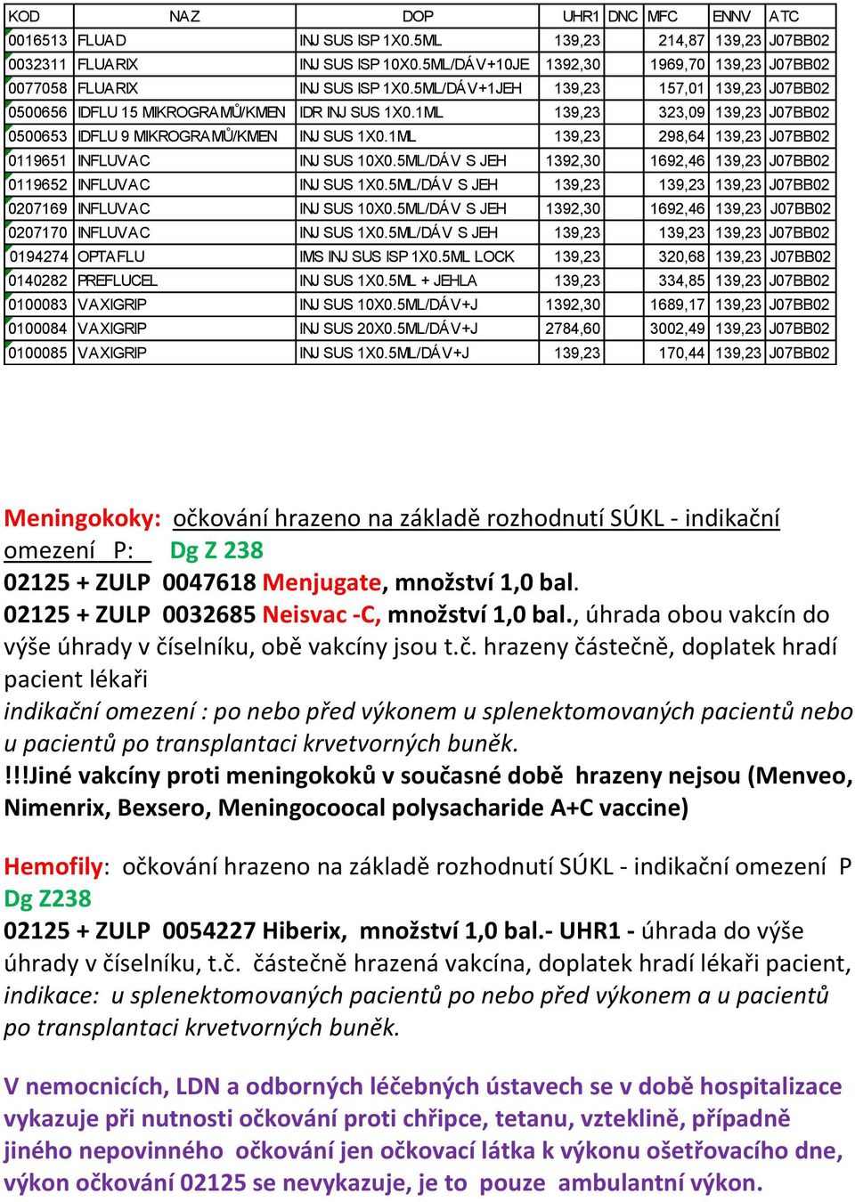 1ML 139,23 323,09 139,23 J07BB02 0500653 IDFLU 9 MIKROGRAMŮ/KMEN INJ SUS 1X0.1ML 139,23 298,64 139,23 J07BB02 0119651 INFLUVAC INJ SUS 10X0.