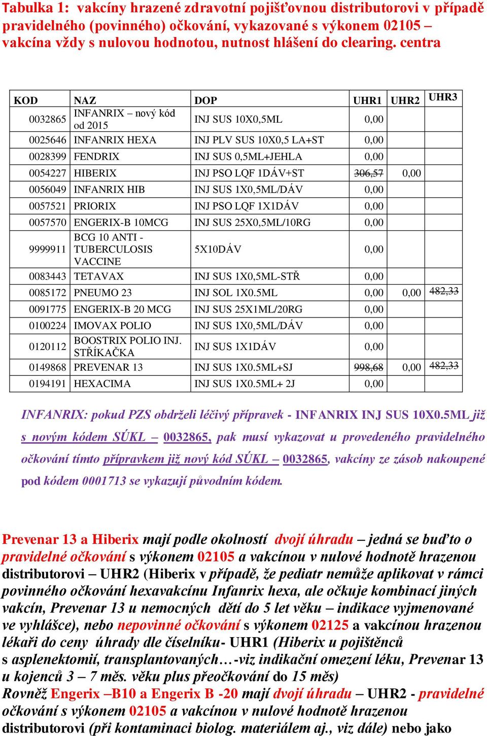 INJ PSO LQF 1DÁV+ST 306,57 0,00 0056049 INFANRIX HIB INJ SUS 1X0,5ML/DÁV 0,00 0057521 PRIORIX INJ PSO LQF 1X1DÁV 0,00 0057570 ENGERIX-B 10MCG INJ SUS 25X0,5ML/10RG 0,00 BCG 10 ANTI - 9999911