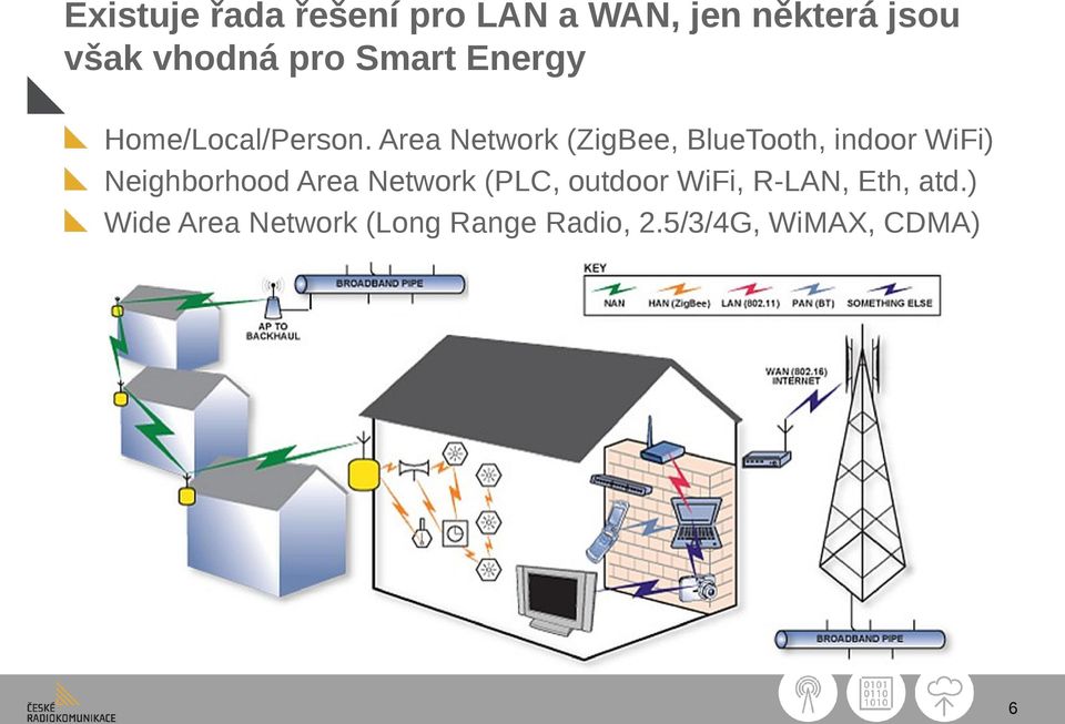 Area Network (ZigBee, BlueTooth, indoor WiFi) Neighborhood Area