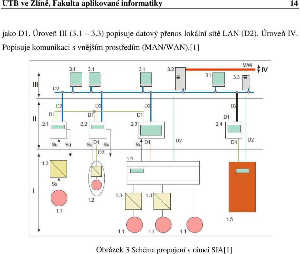 3) popisuje datový přenos lokální sítě LAN (D2).