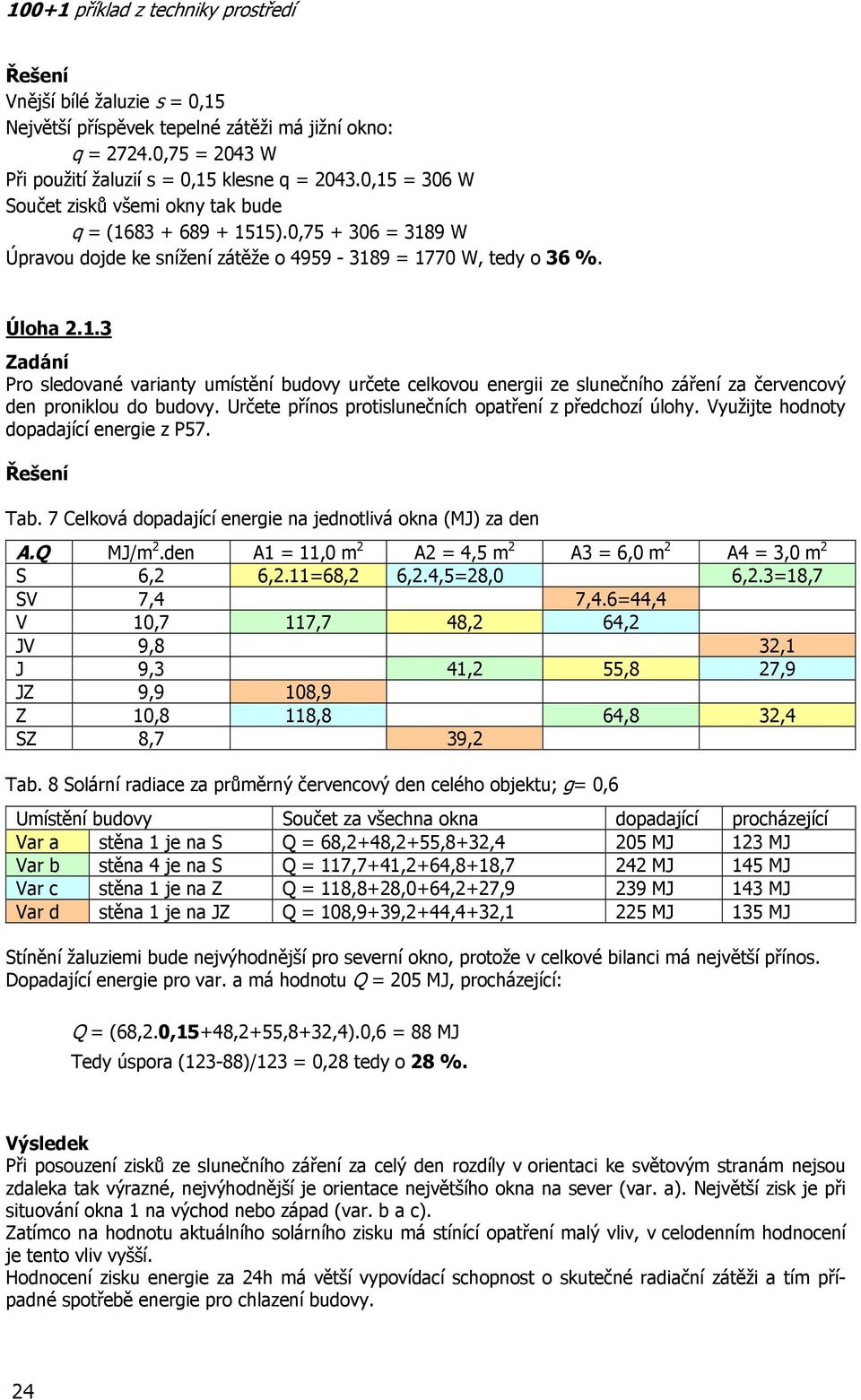 Určete přínos protislunečních opatření z předchozí úlohy. Využijte hodnoty dopadající energie z P57. Tab. 7 Celková dopadající energie na jednotlivá okna (MJ) za den A.Q MJ/m 2.