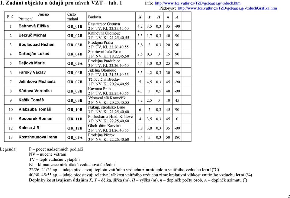 8 Káňová Veronika OR_08B 9 Kašík Tomáš OR_09B 10 Klabzuba Tomáš OR_10B 11 Kocourek Roman OR_11B 12 Kolesa Jiří OR_12B 13 Kostrhounová Irena OR_03A Budova X Y H n A Restaurace Ostrava 2 P, TV, Kl,