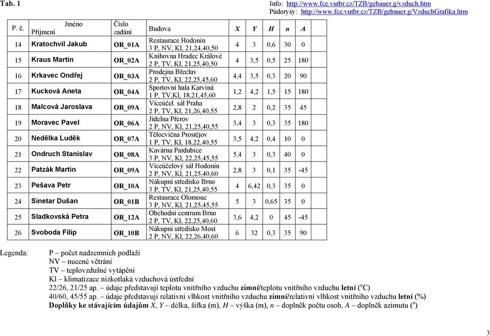 OR_07A 21 Ondruch Stanislav OR_08A 22 Patzák Martin OR_09A 23 Pešava Petr OR_10A 24 Sinetar Dušan OR_01B 25 Sladkovská Petra OR_12A 26 Svoboda Filip OR_10B Budova X Y H n A Restaurace Hodonín 3 P,