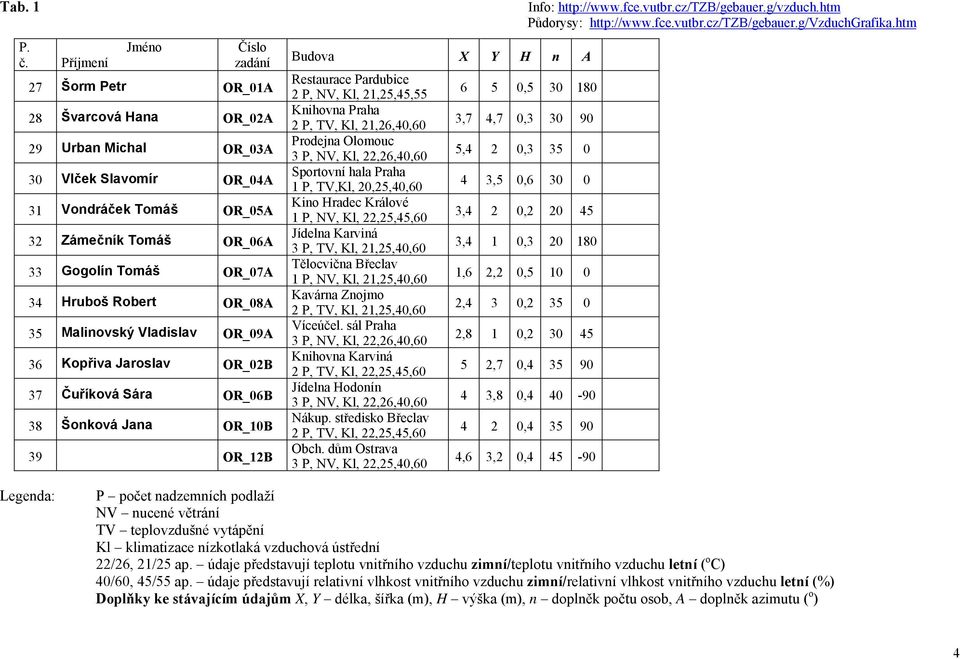 Hruboš Robert OR_08A 35 Malinovský Vladislav OR_09A 36 Kopřiva Jaroslav OR_02B 37 Čuříková Sára OR_06B 38 Šonková Jana OR_10B 39 OR_12B Budova X Y H n A Restaurace Pardubice 2 P, NV, Kl, 21,25,45,55