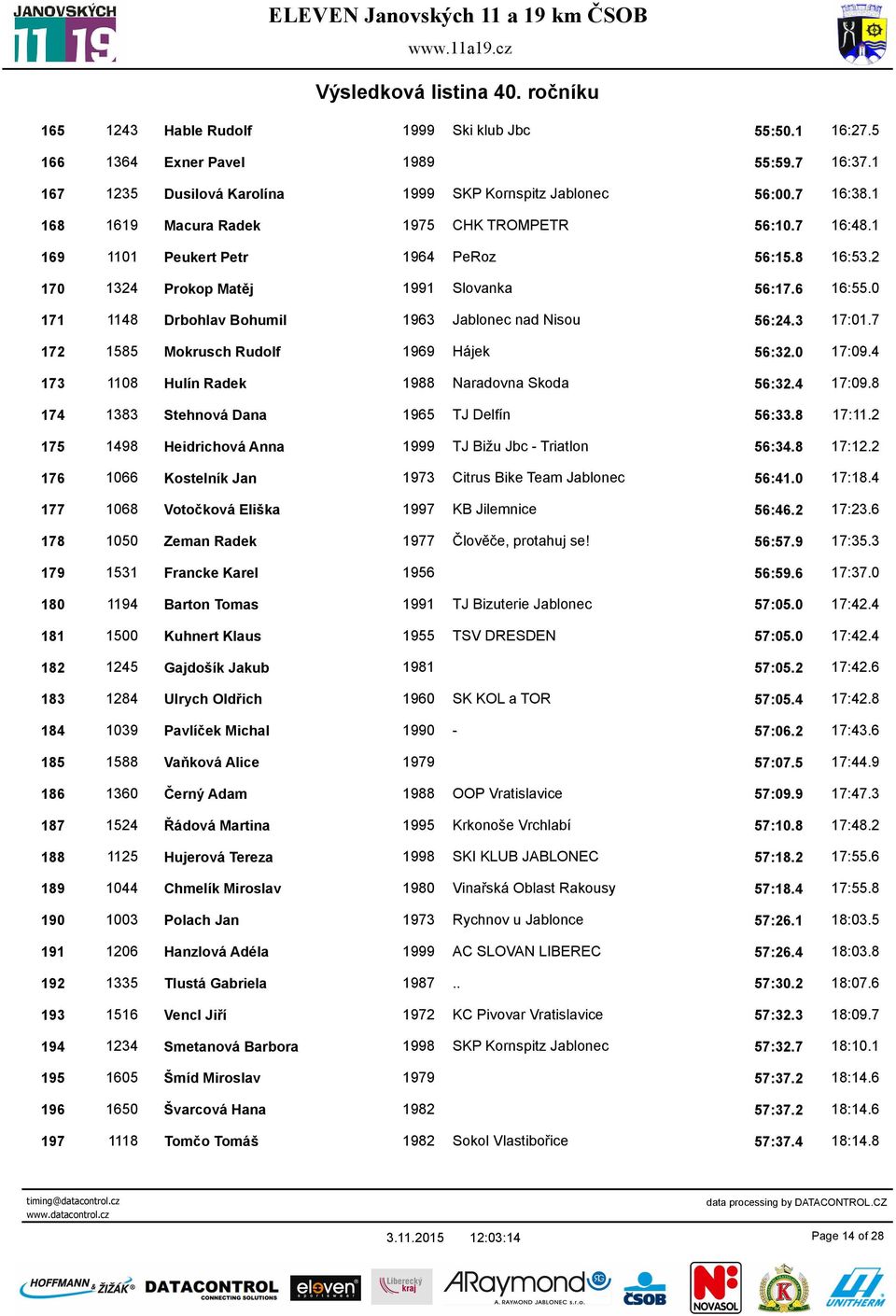 0 171 1148 Drbohlav Bohumil 1963 Jablonec nad Nisou 56:24.3 17:01.7 172 1585 Mokrusch Rudolf 1969 Hájek 56:32.0 17:09.4 173 1108 Hulín Radek 1988 Naradovna Skoda 56:32.4 17:09.