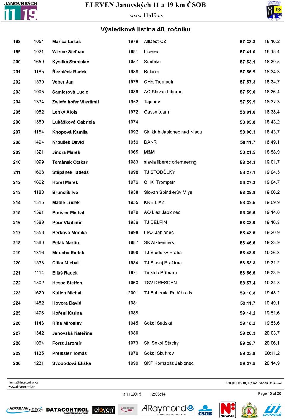 4 204 1334 Zwiefelhofer Vlastimil 1952 Tajanov 57:59.9 18:37.3 205 1052 Lehký Alois 1972 Gasso team 58:01.0 18:38.4 206 1580 Lukášková Gabriela 1974 58:05.8 18:43.