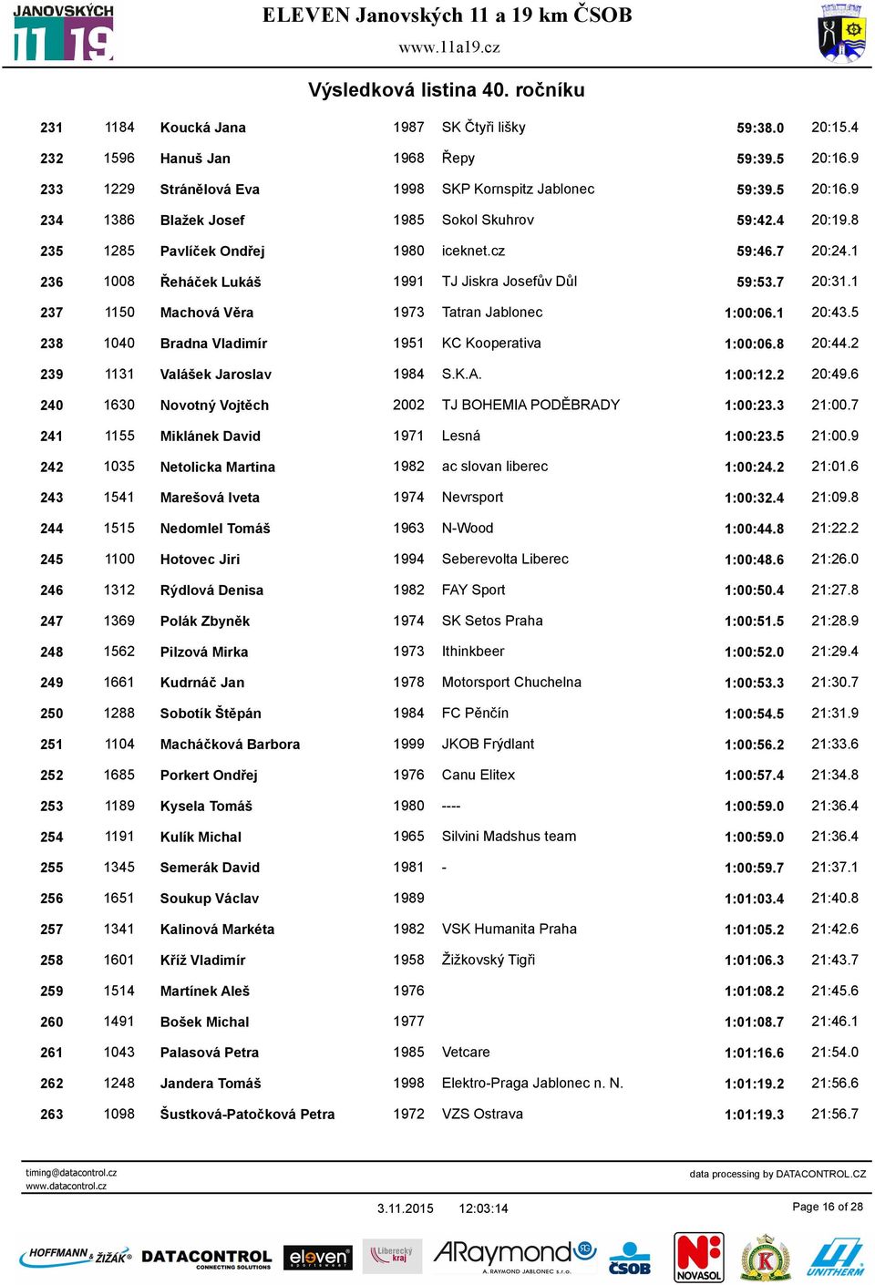 5 238 1040 Bradna Vladimír 1951 KC Kooperativa 1:00:06.8 20:44.2 239 1131 Valášek Jaroslav 1984 S.K.A. 1:00:12.2 20:49.6 240 1630 Novotný Vojtěch 2002 TJ BOHEMIA PODĚBRADY 1:00:23.3 21:00.