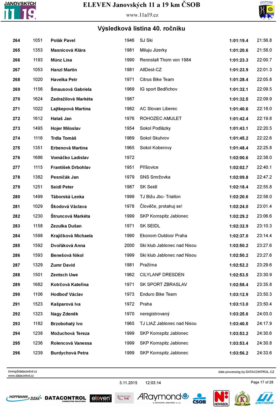 5 270 1624 Zadražilová Markéta 1987 1:01:32.5 22:09.9 271 1022 Lajtkepová Martina 1982 AC Slovan Liberec 1:01:40.6 22:18.0 272 1612 Hataš Jan 1976 ROHOZEC AMULET 1:01:42.4 22:19.