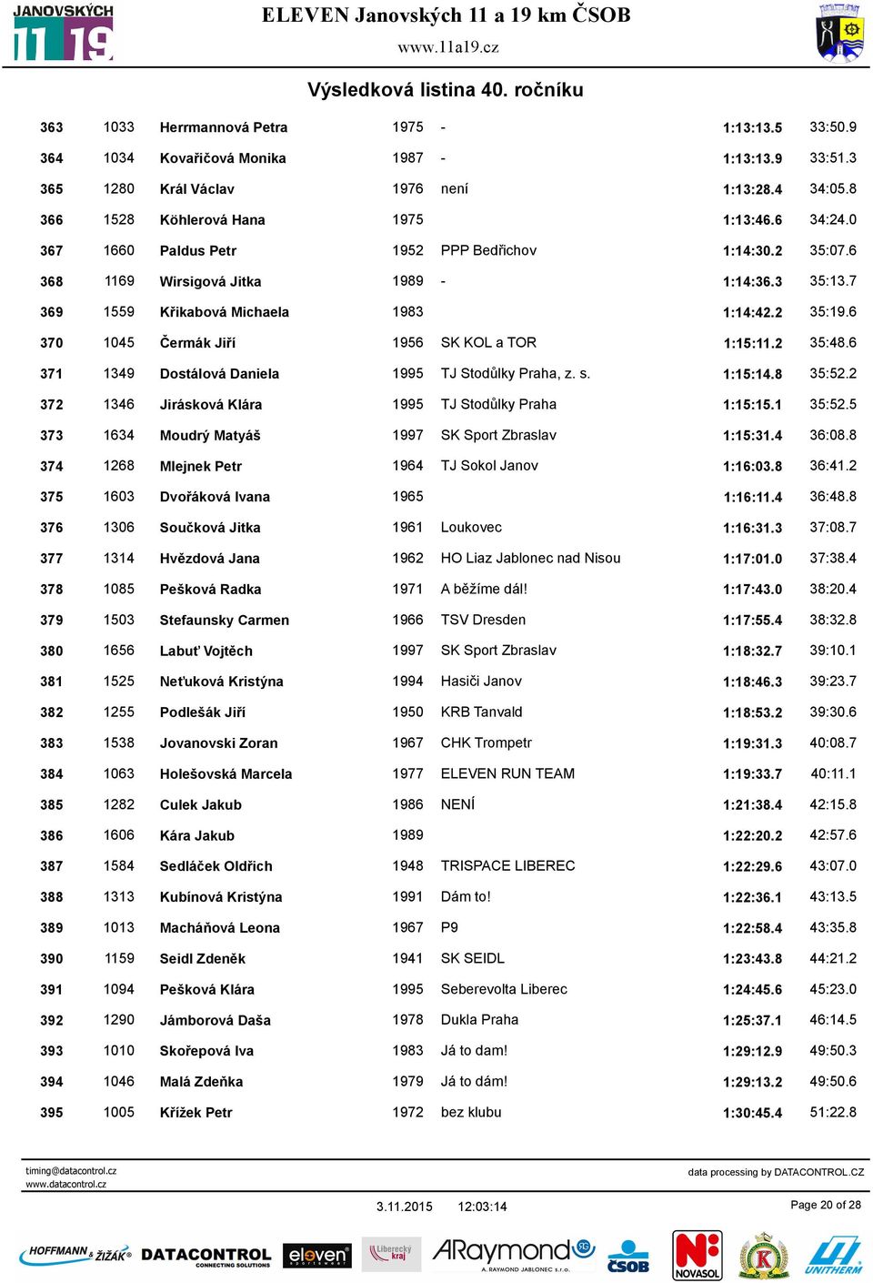 6 370 1045 Čermák Jiří 1956 SK KOL a TOR 1:15:11.2 35:48.6 371 1349 Dostálová Daniela 1995 TJ Stodůlky Praha, z. s. 1:15:14.8 35:52.2 372 1346 Jirásková Klára 1995 TJ Stodůlky Praha 1:15:15.1 35:52.