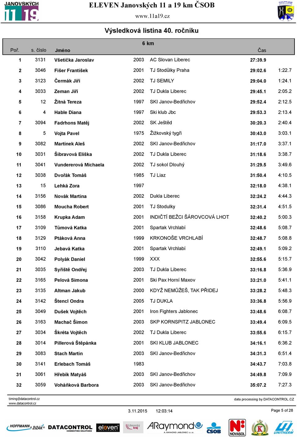 4 7 3094 Fadrhons Matěj 2002 SK Ještěd 30:20.3 2:40.4 8 5 Vojta Pavel 1975 Žižkovský tygři 30:43.0 3:03.1 9 3082 Martínek Aleš 2002 SKI Janov-Bedřichov 31:17.0 3:37.