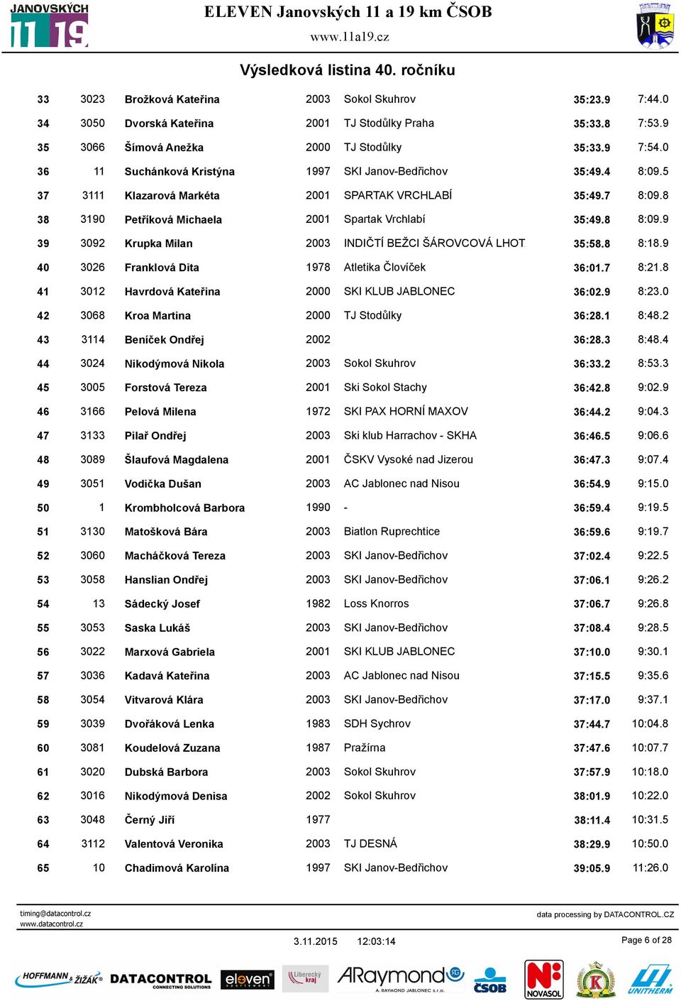 9 39 3092 Krupka Milan 2003 INDIČTÍ BEŽCI ŠÁROVCOVÁ LHOTA 35:58.8 8:18.9 40 3026 Franklová Dita 1978 Atletika Človíček 36:01.7 8:21.8 41 3012 Havrdová Kateřina 2000 SKI KLUB JABLONEC 36:02.9 8:23.